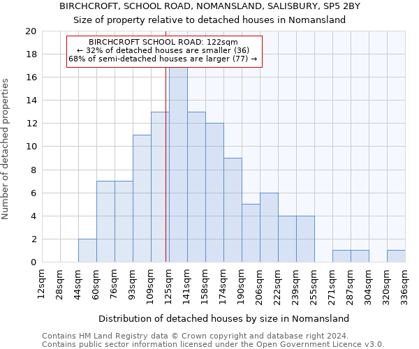 BIRCHCROFT, SCHOOL ROAD, NOMANSLAND, SALISBURY, SP5 2BY: Size of property relative to detached houses in Nomansland