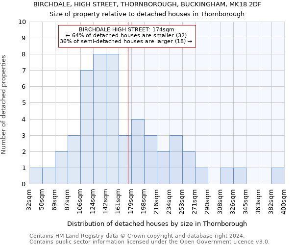 BIRCHDALE, HIGH STREET, THORNBOROUGH, BUCKINGHAM, MK18 2DF: Size of property relative to detached houses in Thornborough