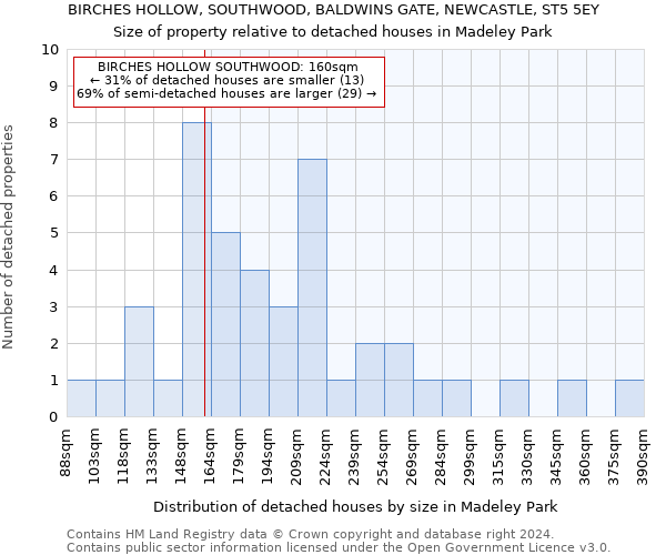 BIRCHES HOLLOW, SOUTHWOOD, BALDWINS GATE, NEWCASTLE, ST5 5EY: Size of property relative to detached houses in Madeley Park