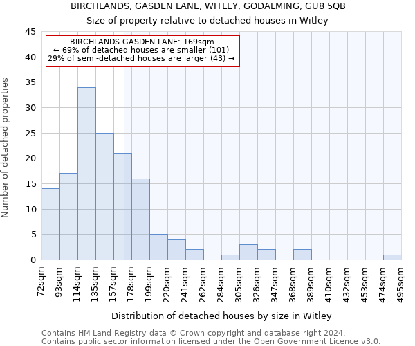 BIRCHLANDS, GASDEN LANE, WITLEY, GODALMING, GU8 5QB: Size of property relative to detached houses in Witley