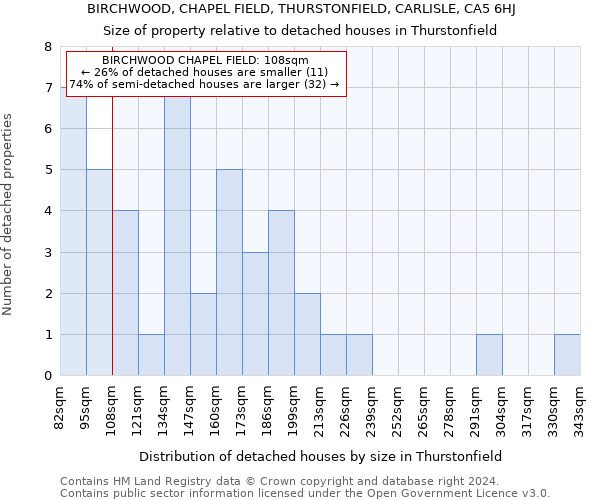 BIRCHWOOD, CHAPEL FIELD, THURSTONFIELD, CARLISLE, CA5 6HJ: Size of property relative to detached houses in Thurstonfield