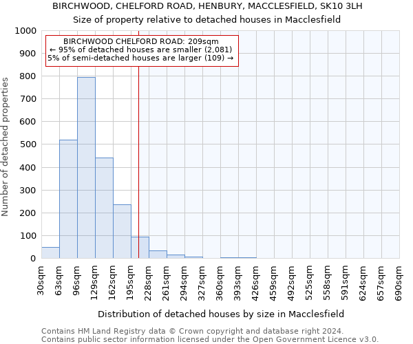 BIRCHWOOD, CHELFORD ROAD, HENBURY, MACCLESFIELD, SK10 3LH: Size of property relative to detached houses in Macclesfield