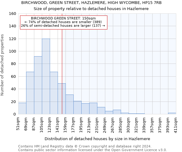 BIRCHWOOD, GREEN STREET, HAZLEMERE, HIGH WYCOMBE, HP15 7RB: Size of property relative to detached houses in Hazlemere