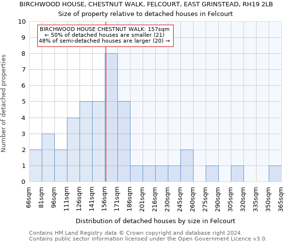 BIRCHWOOD HOUSE, CHESTNUT WALK, FELCOURT, EAST GRINSTEAD, RH19 2LB: Size of property relative to detached houses in Felcourt