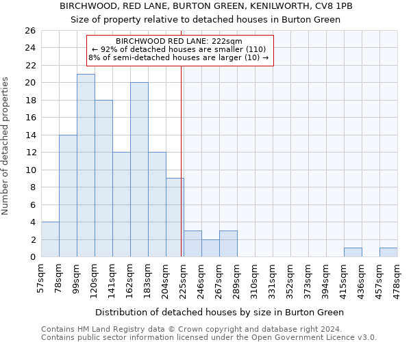 BIRCHWOOD, RED LANE, BURTON GREEN, KENILWORTH, CV8 1PB: Size of property relative to detached houses in Burton Green