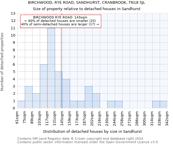 BIRCHWOOD, RYE ROAD, SANDHURST, CRANBROOK, TN18 5JL: Size of property relative to detached houses in Sandhurst