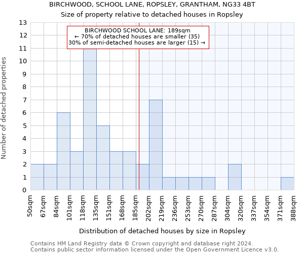 BIRCHWOOD, SCHOOL LANE, ROPSLEY, GRANTHAM, NG33 4BT: Size of property relative to detached houses in Ropsley
