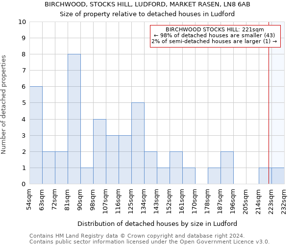 BIRCHWOOD, STOCKS HILL, LUDFORD, MARKET RASEN, LN8 6AB: Size of property relative to detached houses in Ludford
