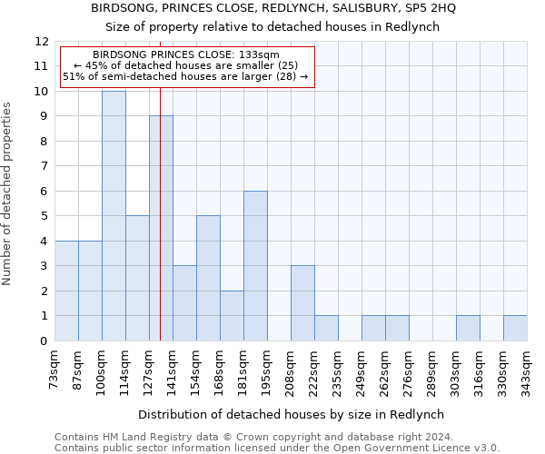 BIRDSONG, PRINCES CLOSE, REDLYNCH, SALISBURY, SP5 2HQ: Size of property relative to detached houses in Redlynch
