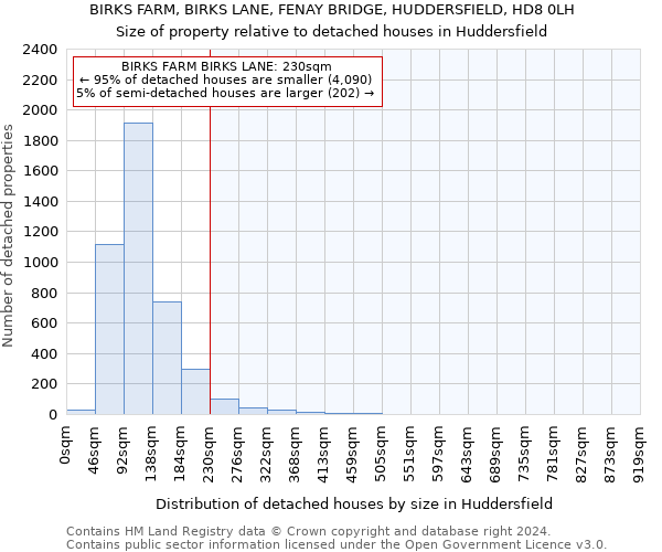 BIRKS FARM, BIRKS LANE, FENAY BRIDGE, HUDDERSFIELD, HD8 0LH: Size of property relative to detached houses in Huddersfield