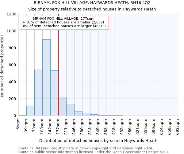 BIRNAM, FOX HILL VILLAGE, HAYWARDS HEATH, RH16 4QZ: Size of property relative to detached houses in Haywards Heath