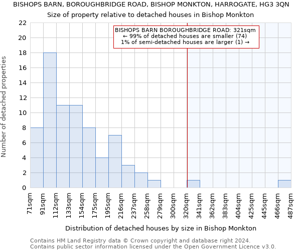 BISHOPS BARN, BOROUGHBRIDGE ROAD, BISHOP MONKTON, HARROGATE, HG3 3QN: Size of property relative to detached houses in Bishop Monkton