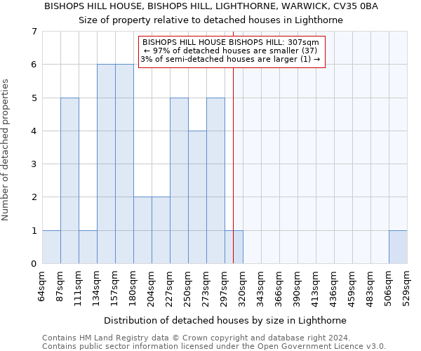 BISHOPS HILL HOUSE, BISHOPS HILL, LIGHTHORNE, WARWICK, CV35 0BA: Size of property relative to detached houses in Lighthorne