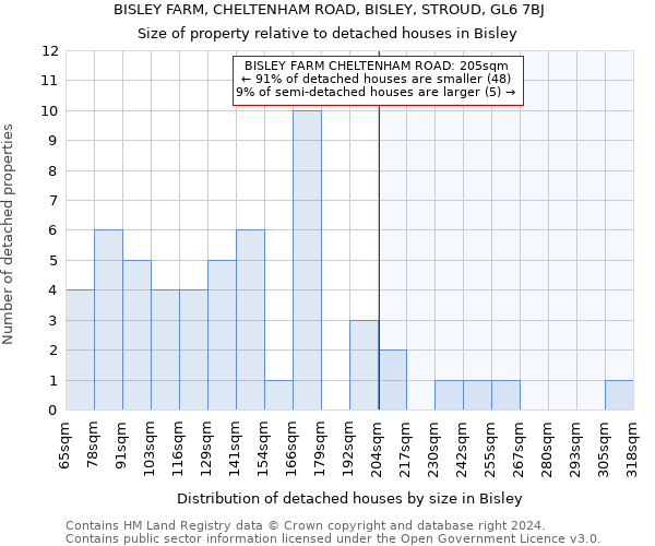 BISLEY FARM, CHELTENHAM ROAD, BISLEY, STROUD, GL6 7BJ: Size of property relative to detached houses in Bisley