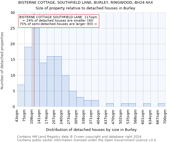 BISTERNE COTTAGE, SOUTHFIELD LANE, BURLEY, RINGWOOD, BH24 4AX: Size of property relative to detached houses in Burley