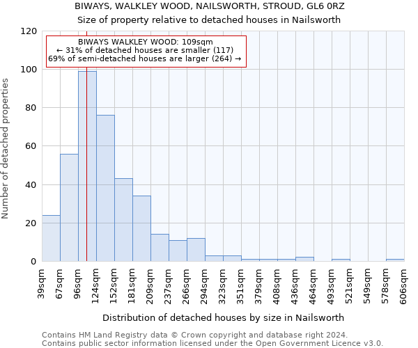 BIWAYS, WALKLEY WOOD, NAILSWORTH, STROUD, GL6 0RZ: Size of property relative to detached houses in Nailsworth