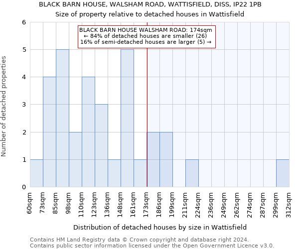 BLACK BARN HOUSE, WALSHAM ROAD, WATTISFIELD, DISS, IP22 1PB: Size of property relative to detached houses in Wattisfield