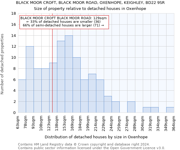 BLACK MOOR CROFT, BLACK MOOR ROAD, OXENHOPE, KEIGHLEY, BD22 9SR: Size of property relative to detached houses in Oxenhope