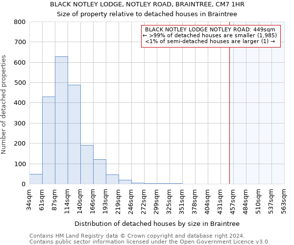 BLACK NOTLEY LODGE, NOTLEY ROAD, BRAINTREE, CM7 1HR: Size of property relative to detached houses in Braintree