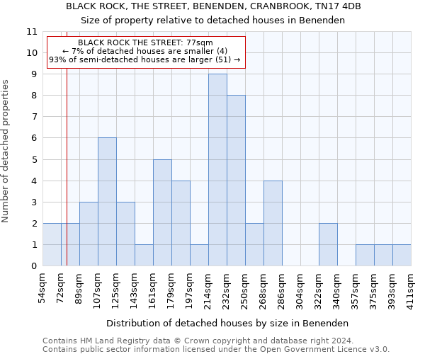 BLACK ROCK, THE STREET, BENENDEN, CRANBROOK, TN17 4DB: Size of property relative to detached houses in Benenden