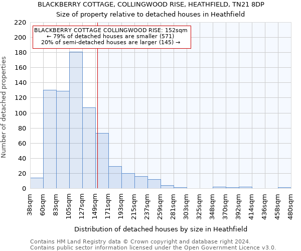 BLACKBERRY COTTAGE, COLLINGWOOD RISE, HEATHFIELD, TN21 8DP: Size of property relative to detached houses in Heathfield