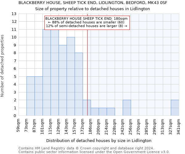 BLACKBERRY HOUSE, SHEEP TICK END, LIDLINGTON, BEDFORD, MK43 0SF: Size of property relative to detached houses in Lidlington