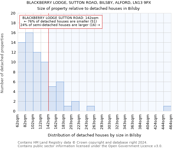 BLACKBERRY LODGE, SUTTON ROAD, BILSBY, ALFORD, LN13 9PX: Size of property relative to detached houses in Bilsby