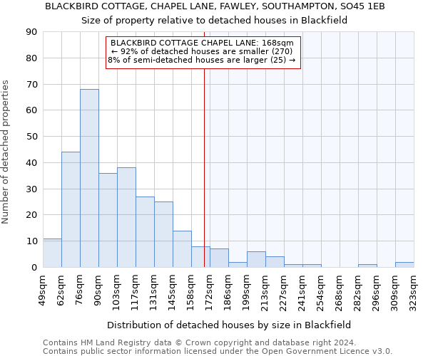 BLACKBIRD COTTAGE, CHAPEL LANE, FAWLEY, SOUTHAMPTON, SO45 1EB: Size of property relative to detached houses in Blackfield