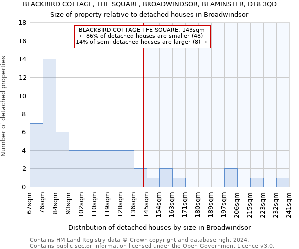 BLACKBIRD COTTAGE, THE SQUARE, BROADWINDSOR, BEAMINSTER, DT8 3QD: Size of property relative to detached houses in Broadwindsor