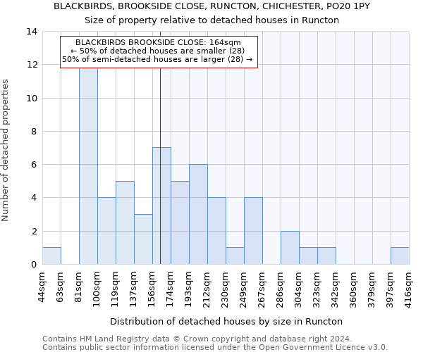BLACKBIRDS, BROOKSIDE CLOSE, RUNCTON, CHICHESTER, PO20 1PY: Size of property relative to detached houses in Runcton