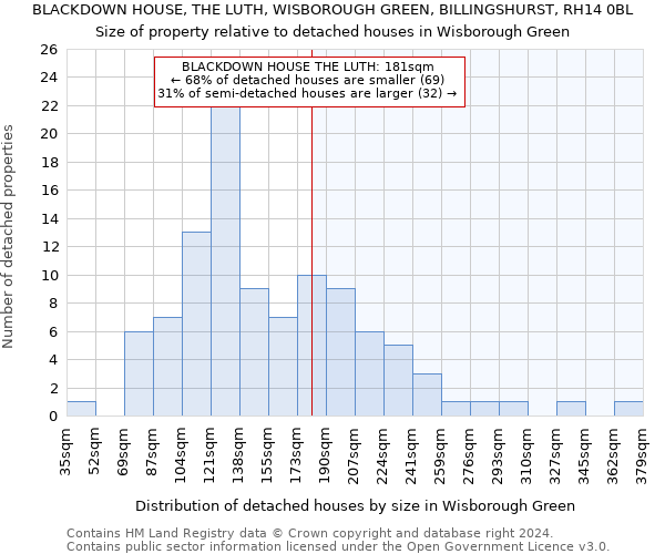BLACKDOWN HOUSE, THE LUTH, WISBOROUGH GREEN, BILLINGSHURST, RH14 0BL: Size of property relative to detached houses in Wisborough Green
