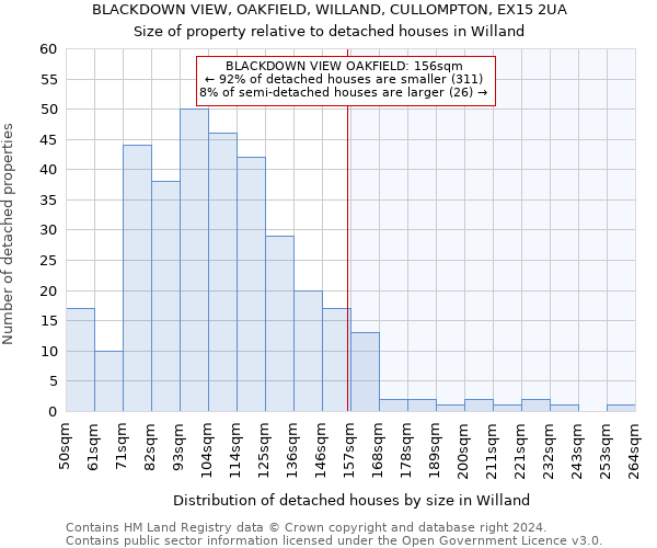 BLACKDOWN VIEW, OAKFIELD, WILLAND, CULLOMPTON, EX15 2UA: Size of property relative to detached houses in Willand