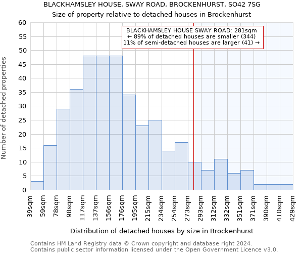 BLACKHAMSLEY HOUSE, SWAY ROAD, BROCKENHURST, SO42 7SG: Size of property relative to detached houses in Brockenhurst