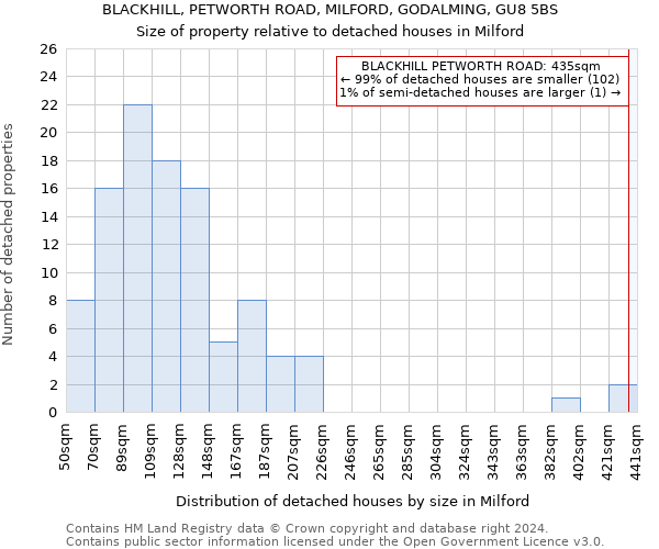 BLACKHILL, PETWORTH ROAD, MILFORD, GODALMING, GU8 5BS: Size of property relative to detached houses in Milford