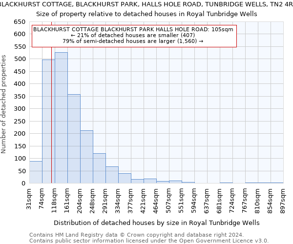 BLACKHURST COTTAGE, BLACKHURST PARK, HALLS HOLE ROAD, TUNBRIDGE WELLS, TN2 4RG: Size of property relative to detached houses in Royal Tunbridge Wells