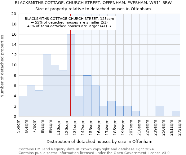 BLACKSMITHS COTTAGE, CHURCH STREET, OFFENHAM, EVESHAM, WR11 8RW: Size of property relative to detached houses in Offenham