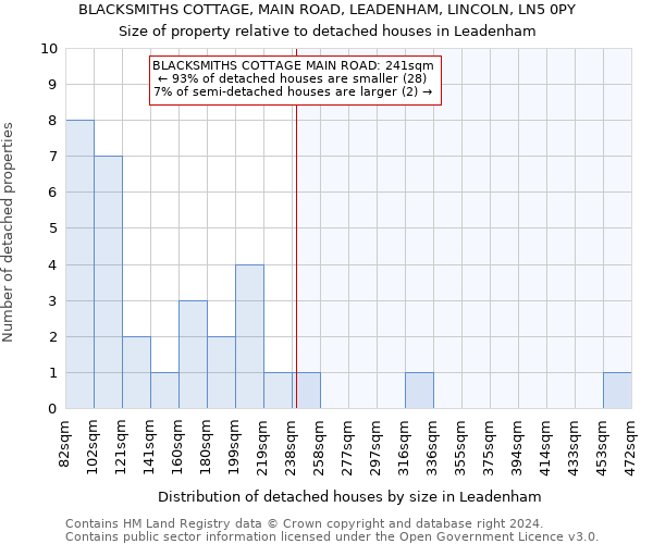 BLACKSMITHS COTTAGE, MAIN ROAD, LEADENHAM, LINCOLN, LN5 0PY: Size of property relative to detached houses in Leadenham