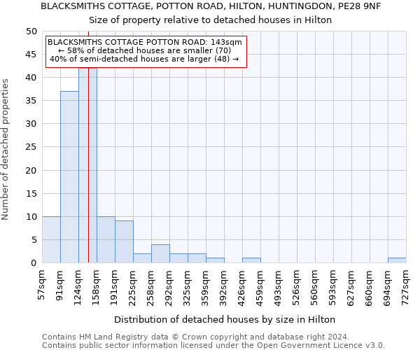 BLACKSMITHS COTTAGE, POTTON ROAD, HILTON, HUNTINGDON, PE28 9NF: Size of property relative to detached houses in Hilton