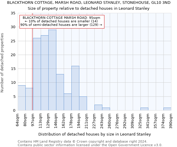 BLACKTHORN COTTAGE, MARSH ROAD, LEONARD STANLEY, STONEHOUSE, GL10 3ND: Size of property relative to detached houses in Leonard Stanley