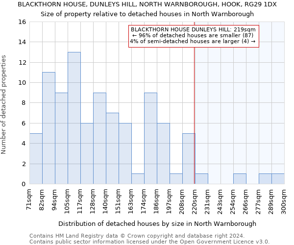BLACKTHORN HOUSE, DUNLEYS HILL, NORTH WARNBOROUGH, HOOK, RG29 1DX: Size of property relative to detached houses in North Warnborough
