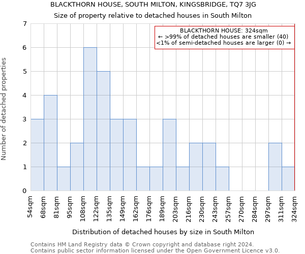 BLACKTHORN HOUSE, SOUTH MILTON, KINGSBRIDGE, TQ7 3JG: Size of property relative to detached houses in South Milton