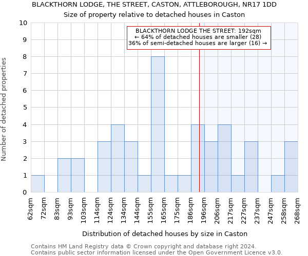 BLACKTHORN LODGE, THE STREET, CASTON, ATTLEBOROUGH, NR17 1DD: Size of property relative to detached houses in Caston