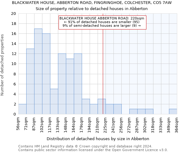 BLACKWATER HOUSE, ABBERTON ROAD, FINGRINGHOE, COLCHESTER, CO5 7AW: Size of property relative to detached houses in Abberton