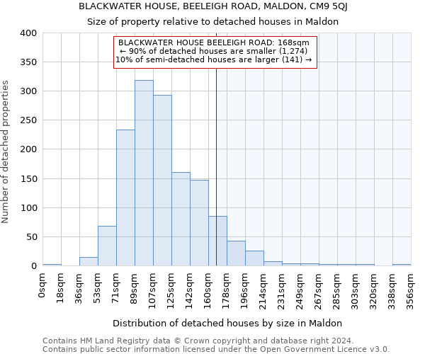 BLACKWATER HOUSE, BEELEIGH ROAD, MALDON, CM9 5QJ: Size of property relative to detached houses in Maldon