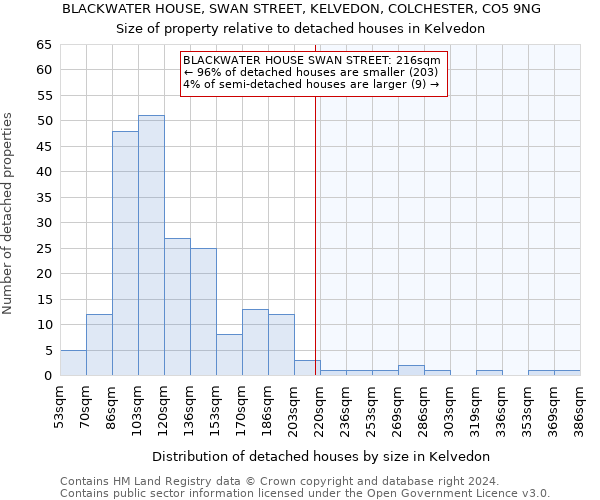 BLACKWATER HOUSE, SWAN STREET, KELVEDON, COLCHESTER, CO5 9NG: Size of property relative to detached houses in Kelvedon