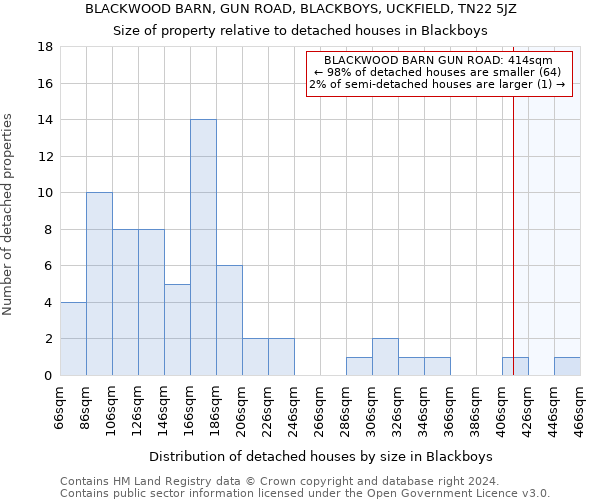 BLACKWOOD BARN, GUN ROAD, BLACKBOYS, UCKFIELD, TN22 5JZ: Size of property relative to detached houses in Blackboys