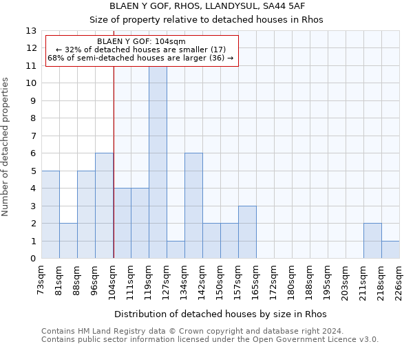 BLAEN Y GOF, RHOS, LLANDYSUL, SA44 5AF: Size of property relative to detached houses in Rhos