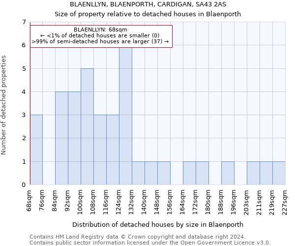 BLAENLLYN, BLAENPORTH, CARDIGAN, SA43 2AS: Size of property relative to detached houses in Blaenporth