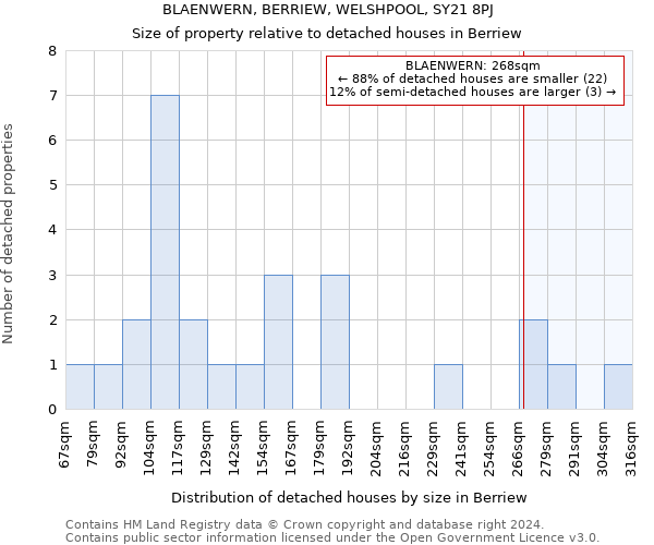 BLAENWERN, BERRIEW, WELSHPOOL, SY21 8PJ: Size of property relative to detached houses in Berriew