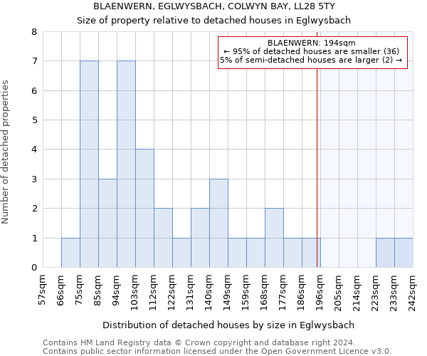 BLAENWERN, EGLWYSBACH, COLWYN BAY, LL28 5TY: Size of property relative to detached houses in Eglwysbach